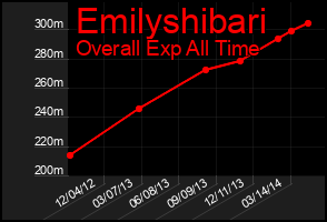 Total Graph of Emilyshibari