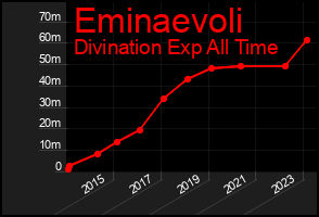 Total Graph of Eminaevoli