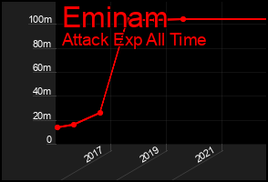 Total Graph of Eminam