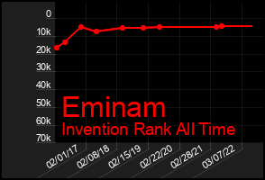 Total Graph of Eminam