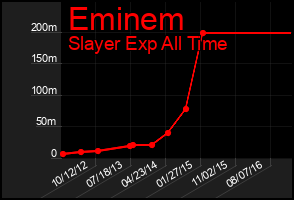 Total Graph of Eminem