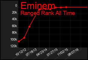 Total Graph of Eminem