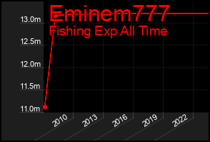 Total Graph of Eminem777