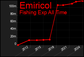 Total Graph of Emiricol
