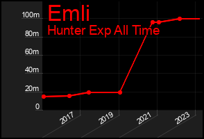 Total Graph of Emli