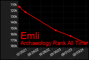 Total Graph of Emli