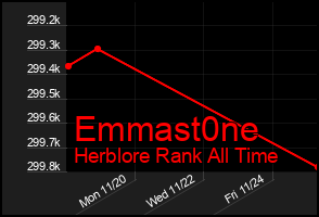 Total Graph of Emmast0ne