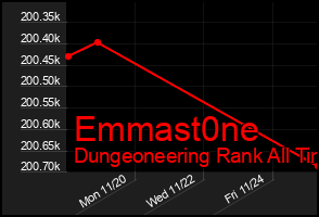 Total Graph of Emmast0ne