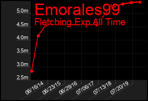 Total Graph of Emorales99