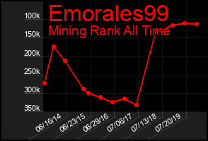 Total Graph of Emorales99