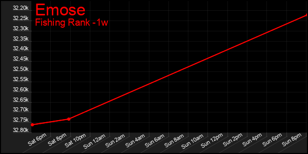 Last 7 Days Graph of Emose