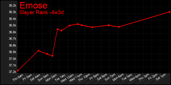 Last 31 Days Graph of Emose
