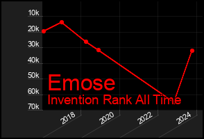 Total Graph of Emose