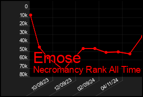 Total Graph of Emose
