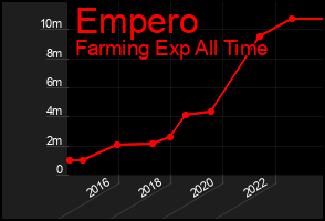 Total Graph of Empero