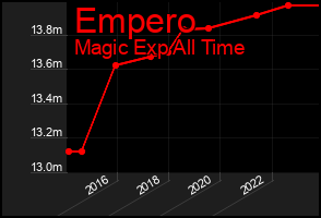 Total Graph of Empero
