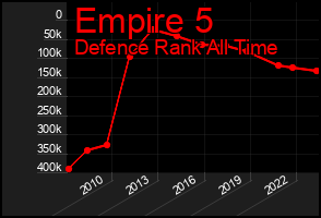 Total Graph of Empire 5