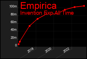 Total Graph of Empirica