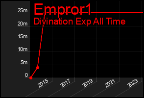 Total Graph of Empror1