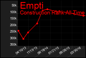 Total Graph of Empti