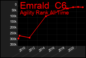 Total Graph of Emrald  C6