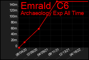Total Graph of Emrald  C6