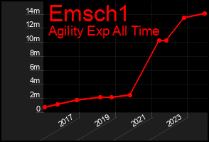 Total Graph of Emsch1