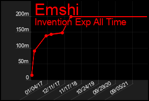 Total Graph of Emshi