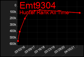 Total Graph of Emt9304