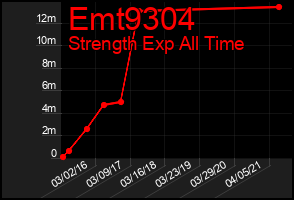 Total Graph of Emt9304
