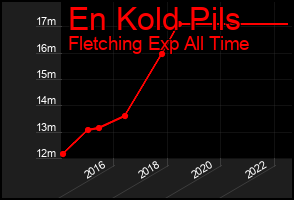 Total Graph of En Kold Pils