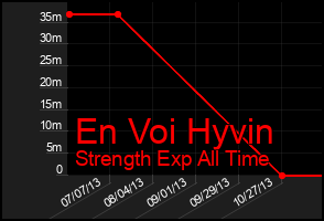 Total Graph of En Voi Hyvin