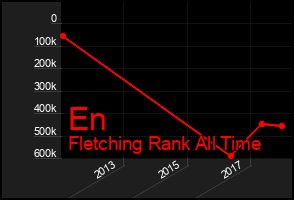 Total Graph of En
