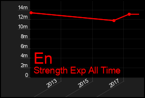 Total Graph of En