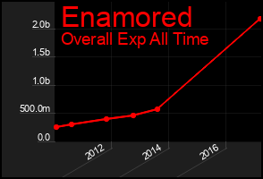Total Graph of Enamored