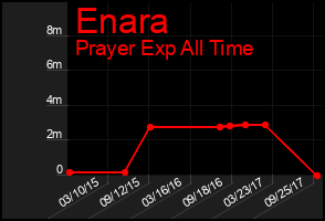Total Graph of Enara