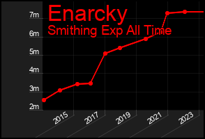 Total Graph of Enarcky
