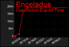 Total Graph of Enceladus