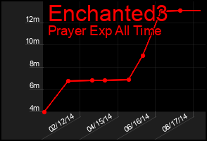 Total Graph of Enchanted3