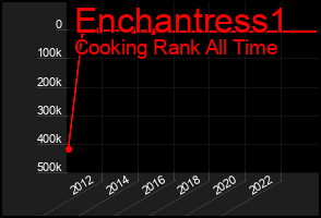 Total Graph of Enchantress1