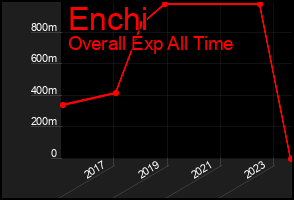 Total Graph of Enchi