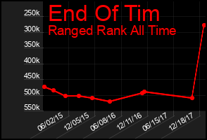 Total Graph of End Of Tim