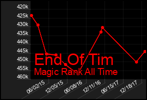 Total Graph of End Of Tim