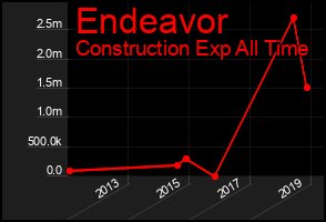Total Graph of Endeavor