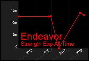 Total Graph of Endeavor