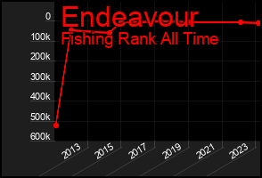 Total Graph of Endeavour