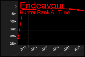 Total Graph of Endeavour