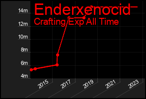 Total Graph of Enderxenocid