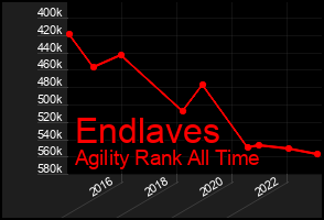 Total Graph of Endlaves