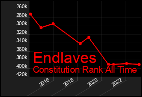 Total Graph of Endlaves
